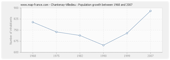Population Chantenay-Villedieu