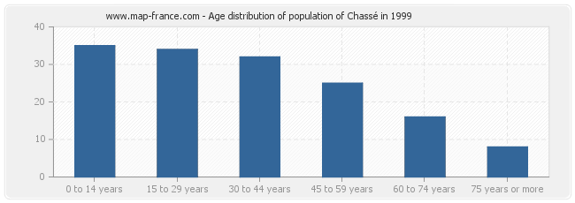 Age distribution of population of Chassé in 1999