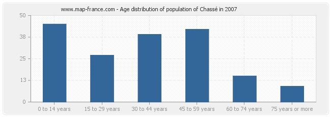 Age distribution of population of Chassé in 2007