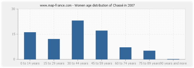 Women age distribution of Chassé in 2007