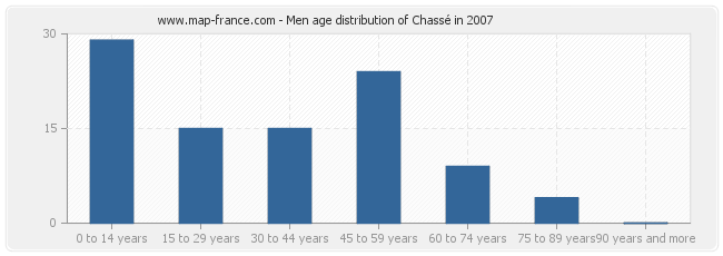 Men age distribution of Chassé in 2007