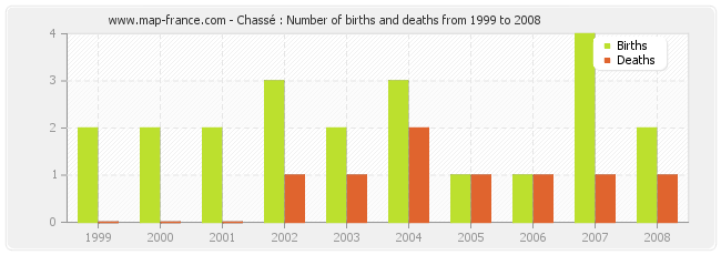 Chassé : Number of births and deaths from 1999 to 2008