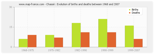 Chassé : Evolution of births and deaths between 1968 and 2007
