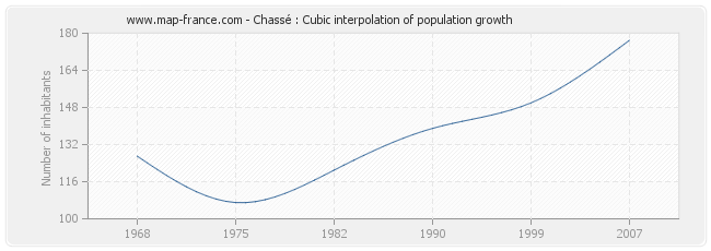 Chassé : Cubic interpolation of population growth