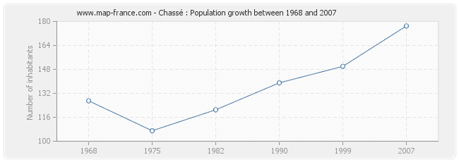 Population Chassé