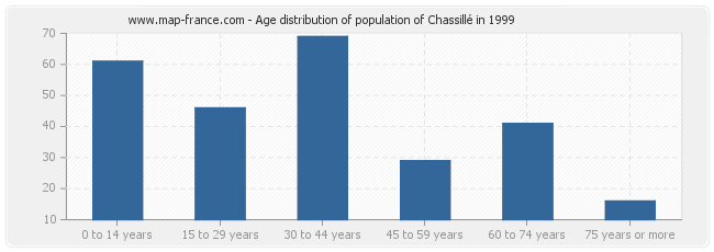 Age distribution of population of Chassillé in 1999