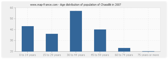 Age distribution of population of Chassillé in 2007