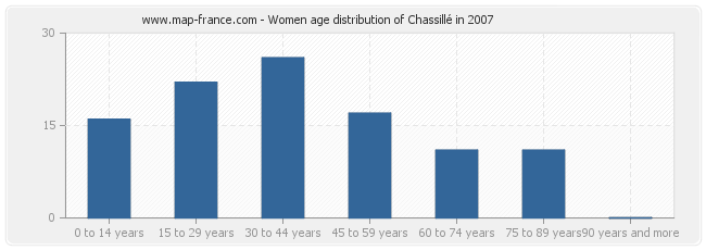 Women age distribution of Chassillé in 2007