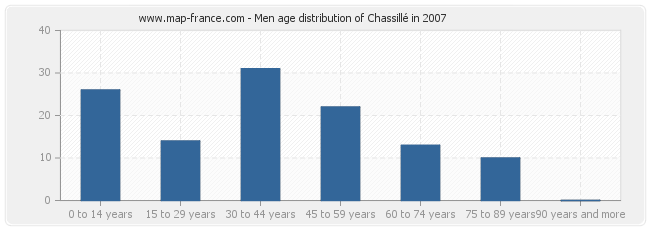 Men age distribution of Chassillé in 2007