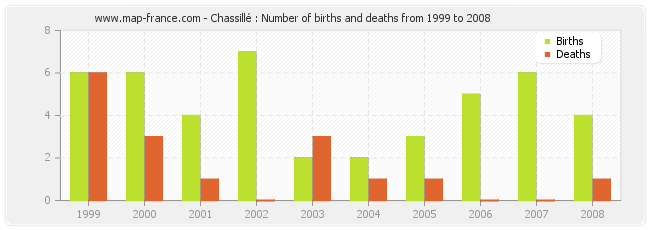 Chassillé : Number of births and deaths from 1999 to 2008
