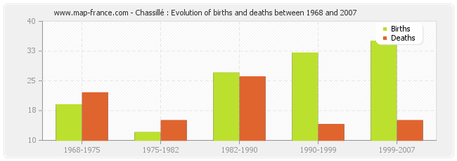 Chassillé : Evolution of births and deaths between 1968 and 2007