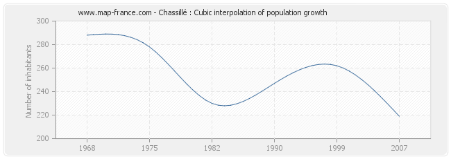 Chassillé : Cubic interpolation of population growth