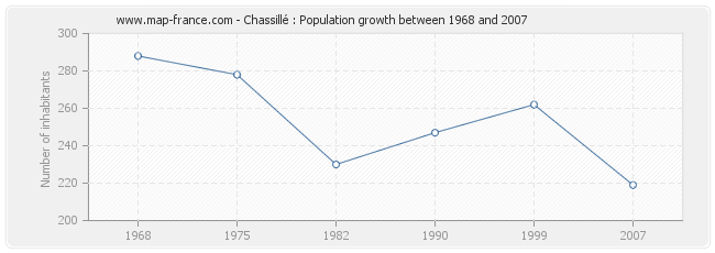 Population Chassillé