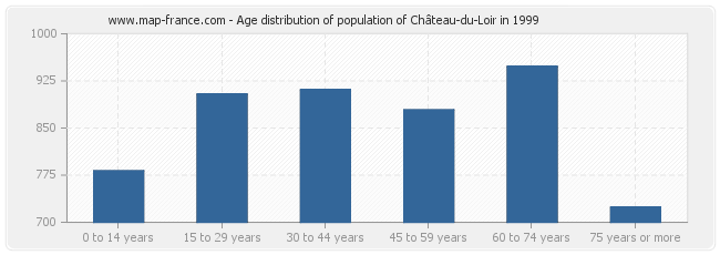Age distribution of population of Château-du-Loir in 1999