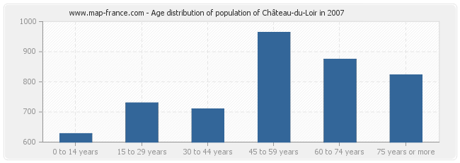 Age distribution of population of Château-du-Loir in 2007