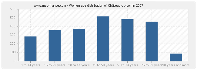 Women age distribution of Château-du-Loir in 2007