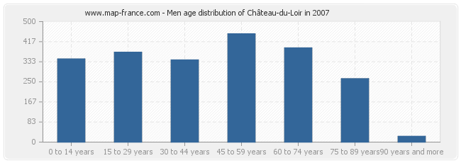 Men age distribution of Château-du-Loir in 2007