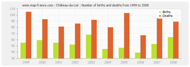 Château-du-Loir : Number of births and deaths from 1999 to 2008