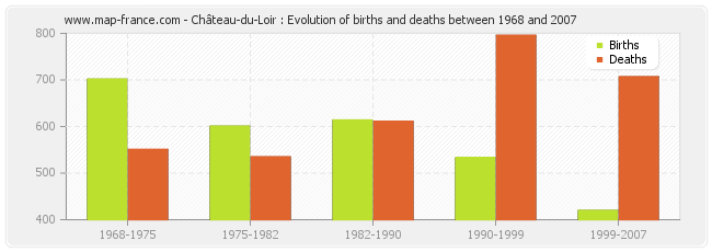 Château-du-Loir : Evolution of births and deaths between 1968 and 2007
