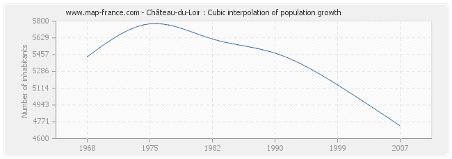 Château-du-Loir : Cubic interpolation of population growth