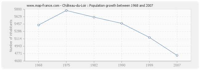 Population Château-du-Loir