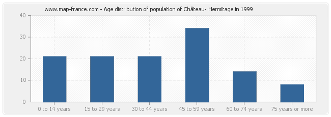 Age distribution of population of Château-l'Hermitage in 1999
