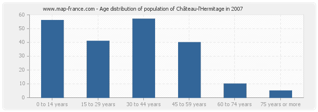 Age distribution of population of Château-l'Hermitage in 2007