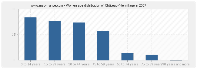 Women age distribution of Château-l'Hermitage in 2007