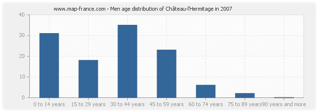 Men age distribution of Château-l'Hermitage in 2007