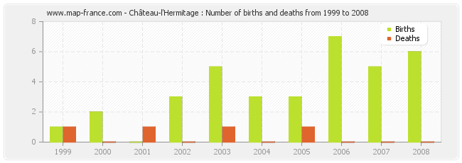Château-l'Hermitage : Number of births and deaths from 1999 to 2008