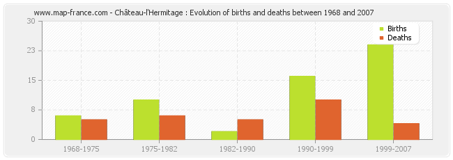 Château-l'Hermitage : Evolution of births and deaths between 1968 and 2007