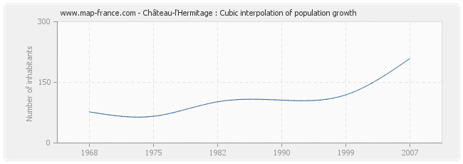 Château-l'Hermitage : Cubic interpolation of population growth