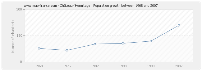 Population Château-l'Hermitage