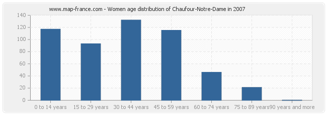 Women age distribution of Chaufour-Notre-Dame in 2007
