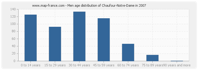 Men age distribution of Chaufour-Notre-Dame in 2007