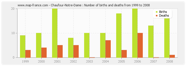 Chaufour-Notre-Dame : Number of births and deaths from 1999 to 2008