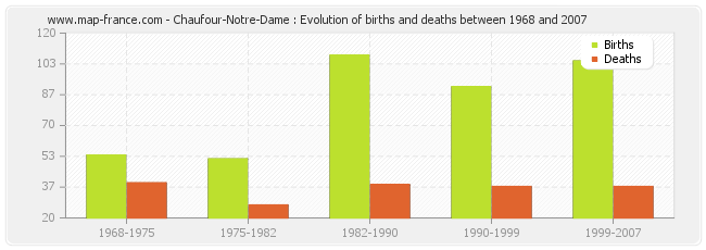 Chaufour-Notre-Dame : Evolution of births and deaths between 1968 and 2007