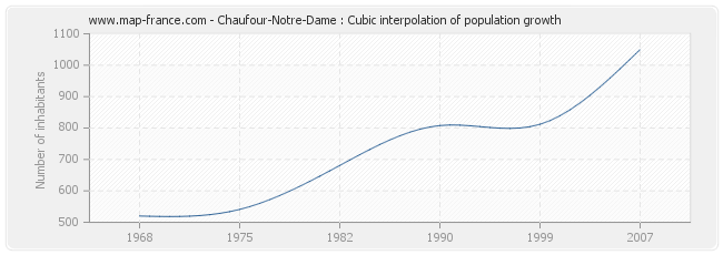 Chaufour-Notre-Dame : Cubic interpolation of population growth