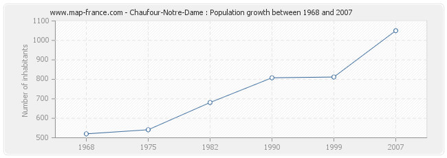 Population Chaufour-Notre-Dame