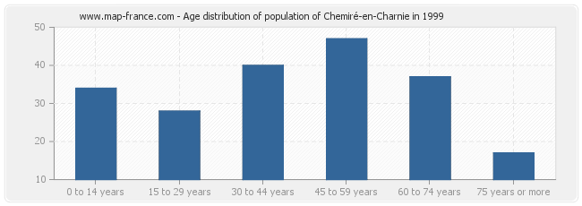 Age distribution of population of Chemiré-en-Charnie in 1999