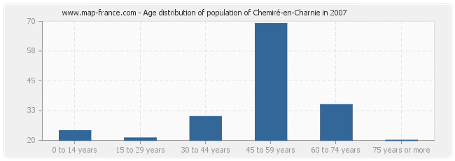 Age distribution of population of Chemiré-en-Charnie in 2007