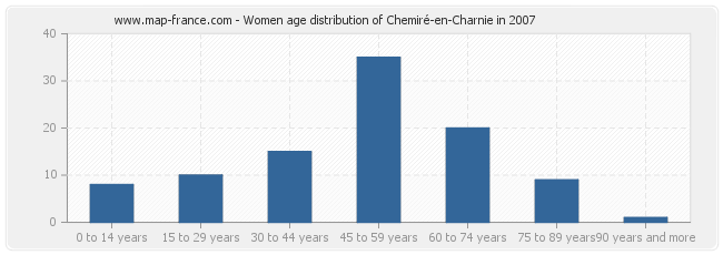 Women age distribution of Chemiré-en-Charnie in 2007
