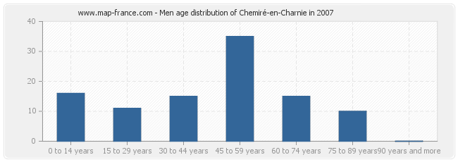 Men age distribution of Chemiré-en-Charnie in 2007