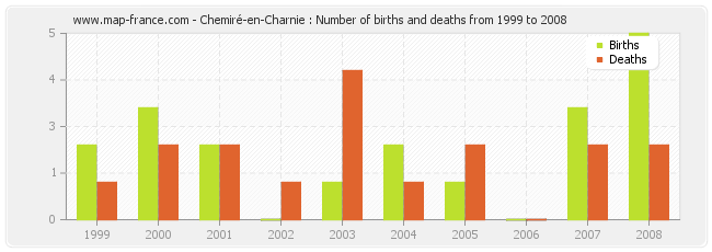 Chemiré-en-Charnie : Number of births and deaths from 1999 to 2008