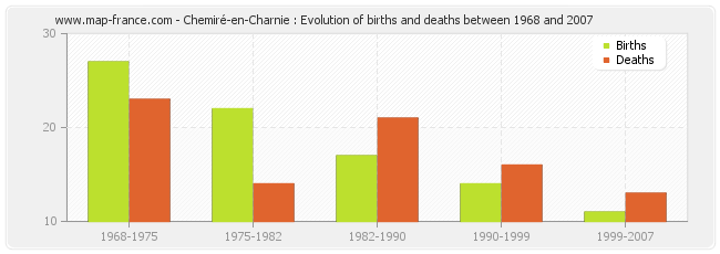 Chemiré-en-Charnie : Evolution of births and deaths between 1968 and 2007