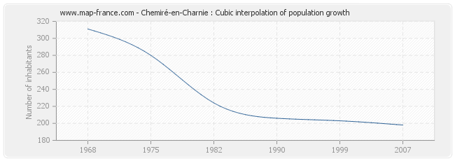 Chemiré-en-Charnie : Cubic interpolation of population growth