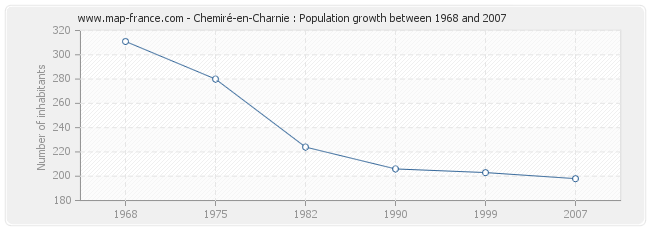 Population Chemiré-en-Charnie