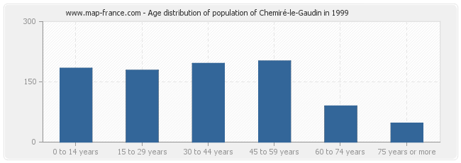 Age distribution of population of Chemiré-le-Gaudin in 1999