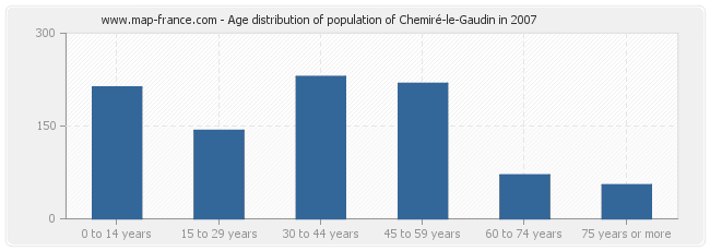 Age distribution of population of Chemiré-le-Gaudin in 2007