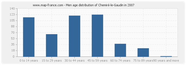 Men age distribution of Chemiré-le-Gaudin in 2007